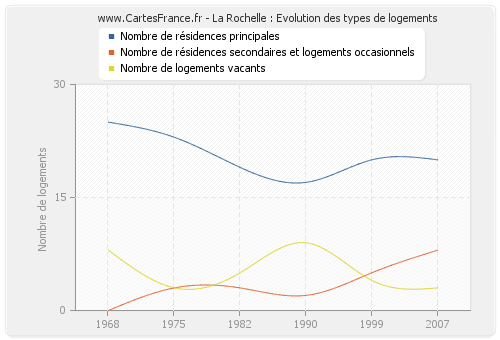 La Rochelle : Evolution des types de logements